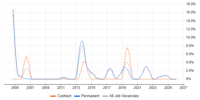 User Acceptance Testing job vacancy trend in Stafford