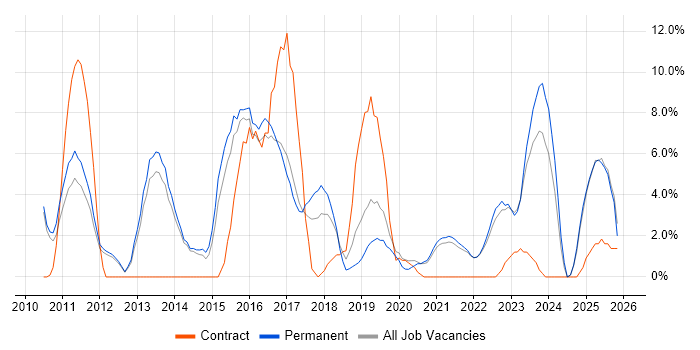 User Experience job vacancy trend in Stafford