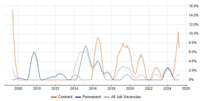 Job vacancy trend for Validation in Stafford