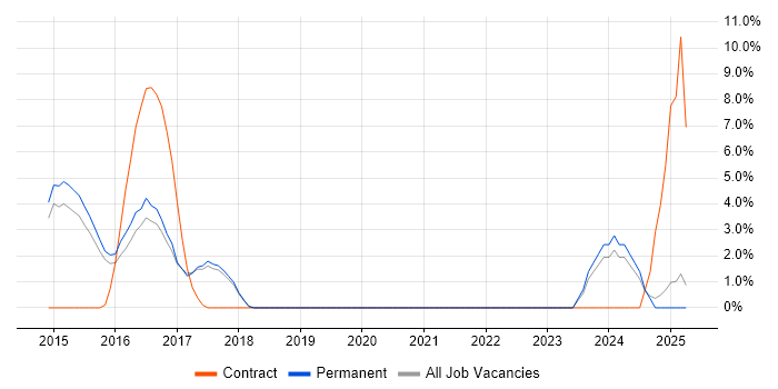 Job vacancy trend for Verification and Validation in Stafford