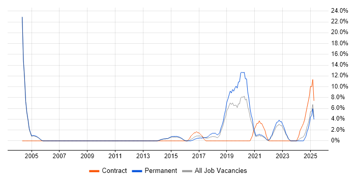 Job vacancy trend for Visualisation in Stafford