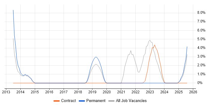 Job vacancy trend for VLAN in Stafford Job vacancy trend for VLAN in Stafford