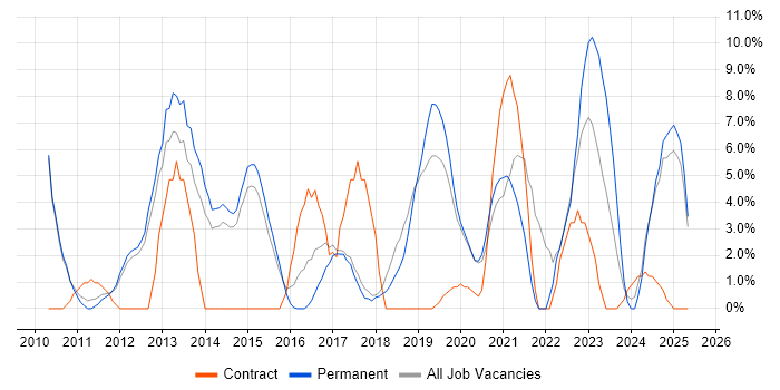 Job vacancy trend for VMware in Stafford Job vacancy trend for VMware in Stafford