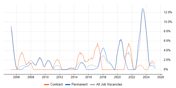 Job vacancy trend for VPN in Stafford