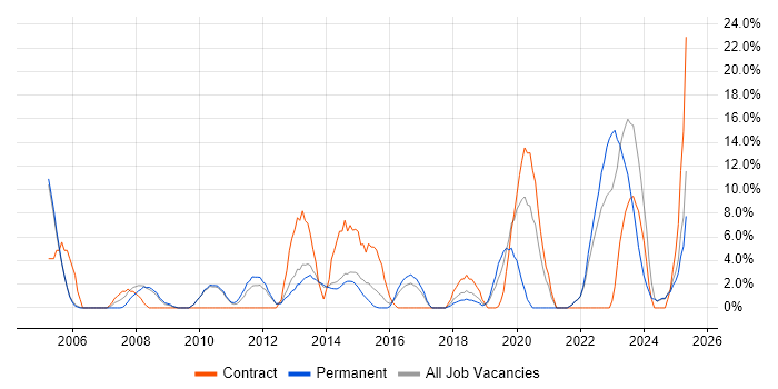 Job vacancy trend for WAN in Stafford