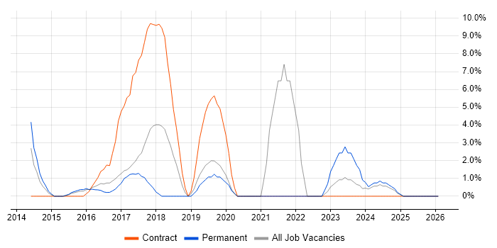 Waterfall job vacancy trend in Stafford