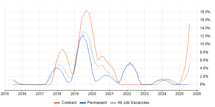 Job vacancy trend for Windows 10 in Stafford