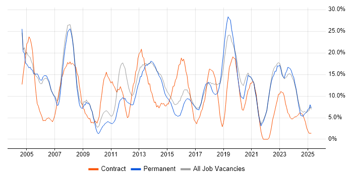 Job vacancy trend for Windows in Stafford