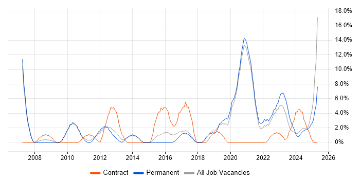 Job vacancy trend for Wireless in Stafford
