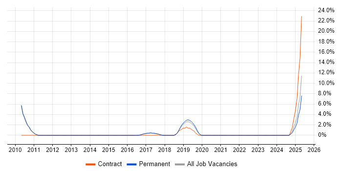 Job vacancy trend for WLAN in Stafford