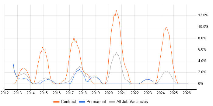 Workshop Facilitation job vacancy trend in Stafford