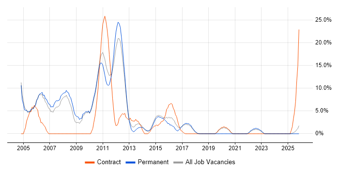XML job vacancy trend in Stafford