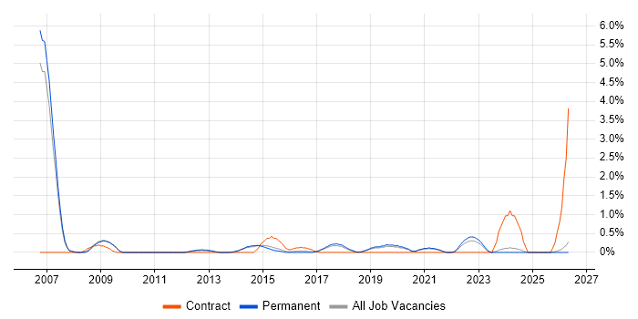 Stakeholder and Relationship Management job vacancy trend in Staffordshire