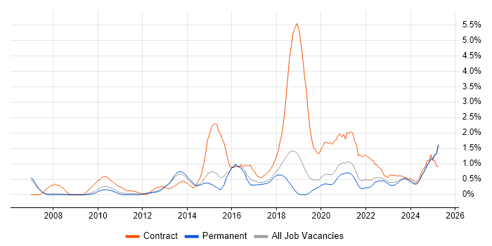 Job vacancy trend for Stakeholder Engagement in Staffordshire Job vacancy trend for Stakeholder Engagement in Staffordshire