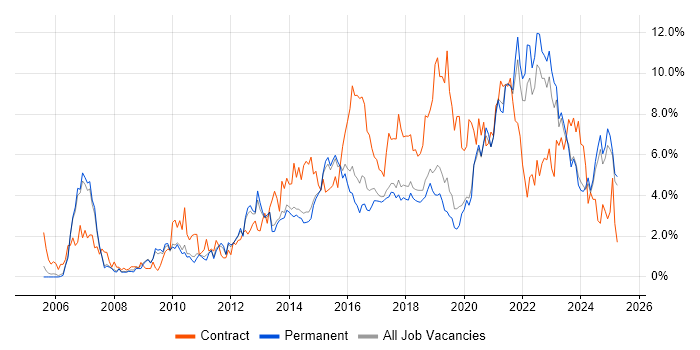 Job vacancy trend for Stakeholder Management in Staffordshire Job vacancy trend for Stakeholder Management in Staffordshire