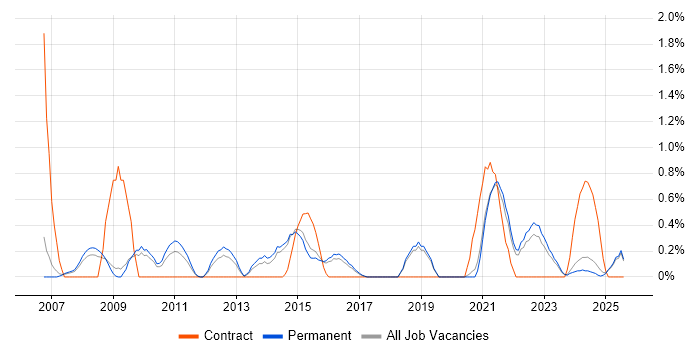 Job vacancy trend for Statistical Analysis in Staffordshire