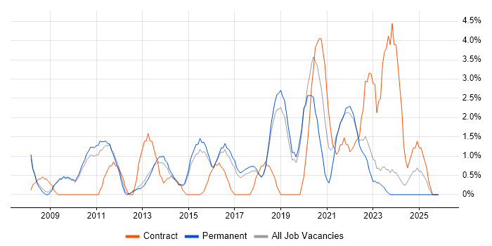3rd Line Engineer job vacancy trend in Stoke-on-Trent