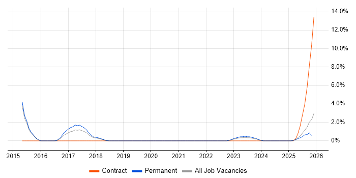Actionable Insight job vacancy trend in Stoke-on-Trent