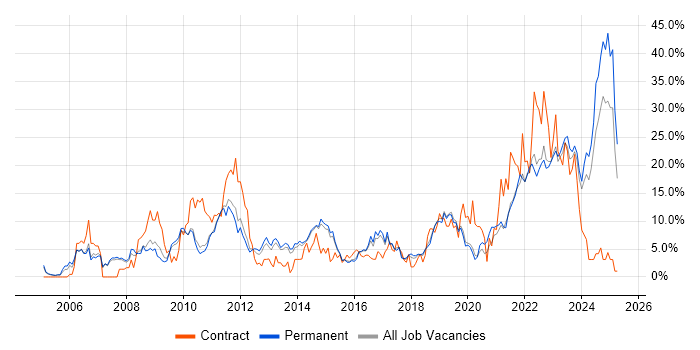 Job vacancy trend for Active Directory in Stoke-on-Trent Job vacancy trend for Active Directory in Stoke-on-Trent