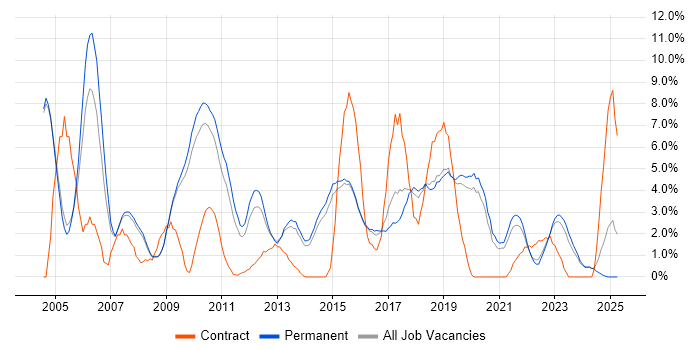 Job vacancy trend for Administrator in Stoke-on-Trent