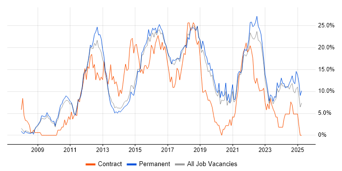 Job vacancy trend for Agile in Stoke-on-Trent