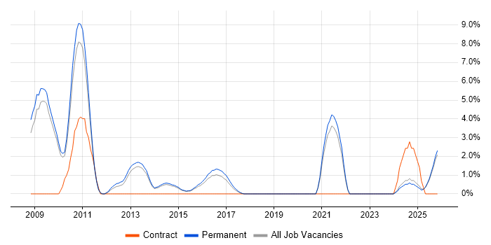 Algorithms job vacancy trend in Stoke-on-Trent