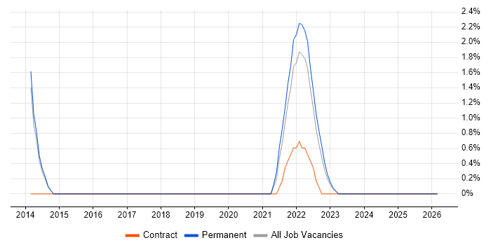 Amazon S3 job vacancy trend in Stoke-on-Trent