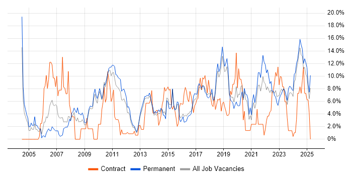 Job vacancy trend for Analytical Skills in Stoke-on-Trent Job vacancy trend for Analytical Skills in Stoke-on-Trent