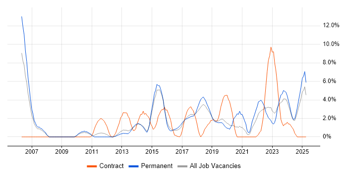 Job vacancy trend for Analytics in Stoke-on-Trent Job vacancy trend for Analytics in Stoke-on-Trent
