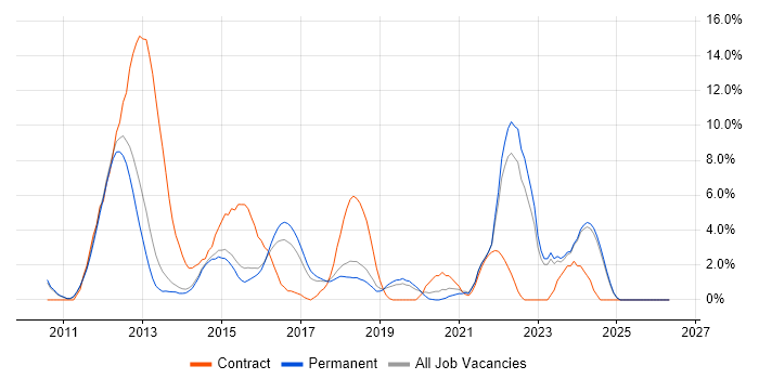 Android job vacancy trend in Stoke-on-Trent