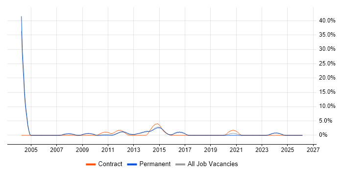 Apache job vacancy trend in Stoke-on-Trent