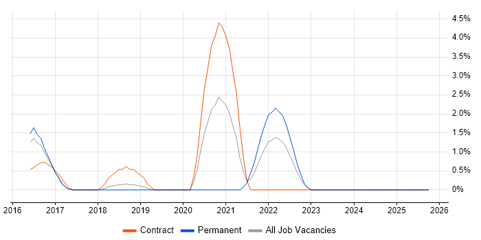 API Design job vacancy trend in Stoke-on-Trent
