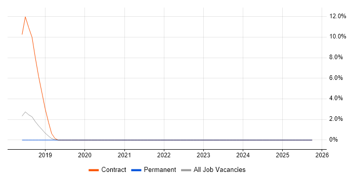 API Management job vacancy trend in Stoke-on-Trent