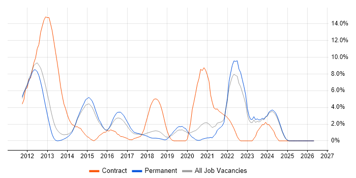 Apple iOS job vacancy trend in Stoke-on-Trent