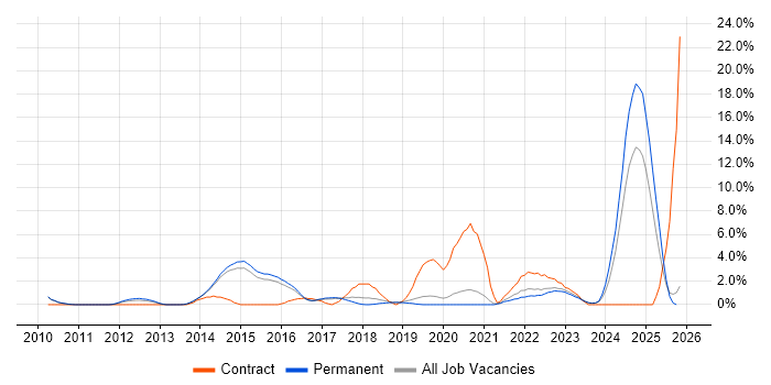 Apple job vacancy trend in Stoke-on-Trent
