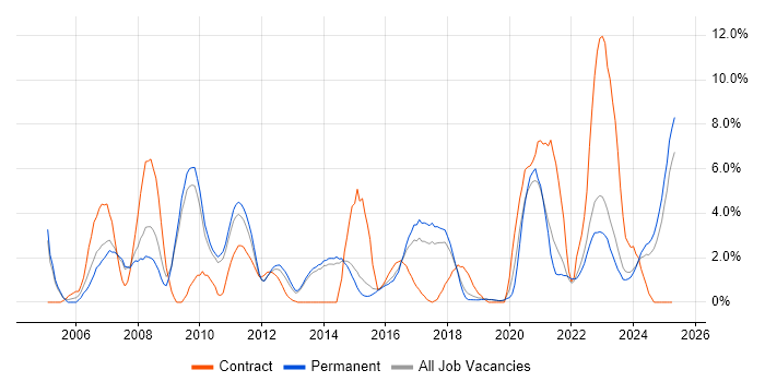 Job vacancy trend for Architect in Stoke-on-Trent Job vacancy trend for Architect in Stoke-on-Trent