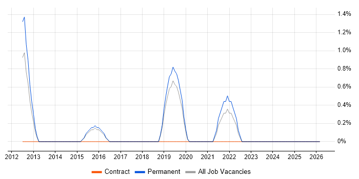 Architectural Patterns job vacancy trend in Stoke-on-Trent