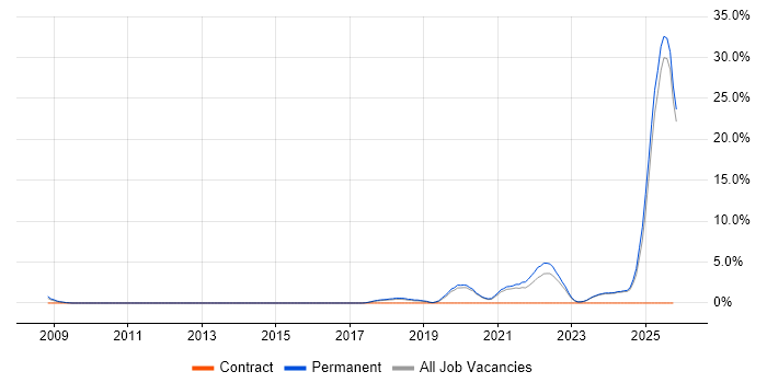 AI job vacancy trend in Stoke-on-Trent