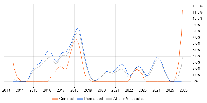 ASP.NET Web API job vacancy trend in Stoke-on-Trent