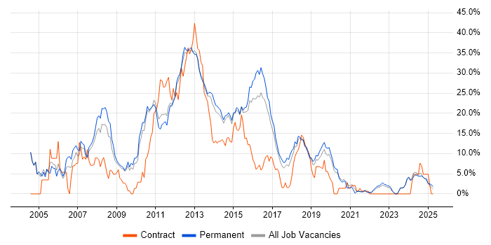 Job vacancy trend for ASP.NET in Stoke-on-Trent Job vacancy trend for ASP.NET in Stoke-on-Trent