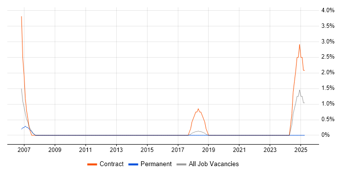Job vacancy trend for ATM in Stoke-on-Trent