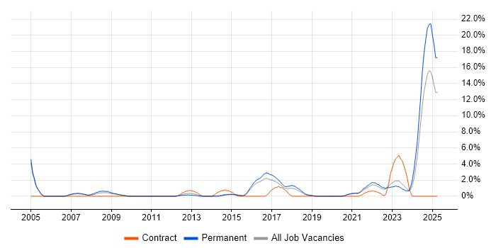Job vacancy trend for Automotive in Stoke-on-Trent Job vacancy trend for Automotive in Stoke-on-Trent