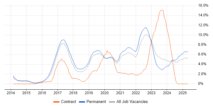 Job vacancy trend for AWS in Stoke-on-Trent Job vacancy trend for AWS in Stoke-on-Trent