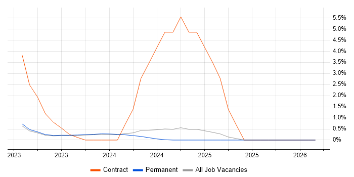 Azure Data Factory job vacancy trend in Stoke-on-Trent