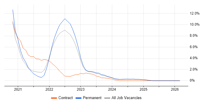 Azure DevOps job vacancy trend in Stoke-on-Trent