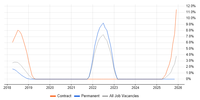 Azure Service Bus job vacancy trend in Stoke-on-Trent