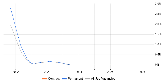 Azure Storage job vacancy trend in Stoke-on-Trent