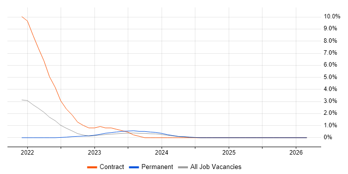 Azure Synapse Analytics job vacancy trend in Stoke-on-Trent
