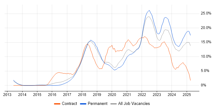 Job vacancy trend for Azure in Stoke-on-Trent Job vacancy trend for Azure in Stoke-on-Trent
