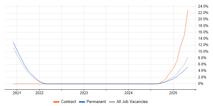 Job vacancy trend for Bitbucket in Stoke-on-Trent